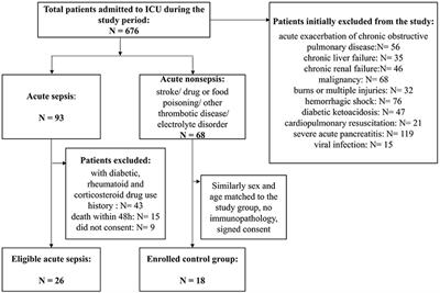 Different Expression Characteristics of LAG3 and PD-1 in Sepsis and Their Synergistic Effect on T Cell Exhaustion: A New Strategy for Immune Checkpoint Blockade